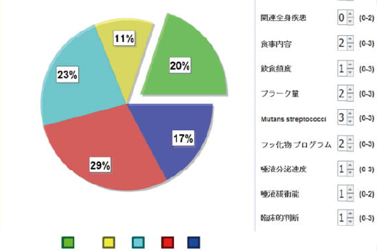 唾液検査結果説明・口腔衛生指導