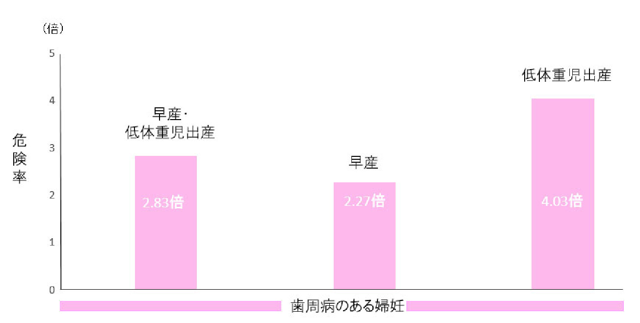 危険率/歯周病のある妊婦